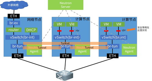 从实战浅析运营商云资源池网络技术的抉择